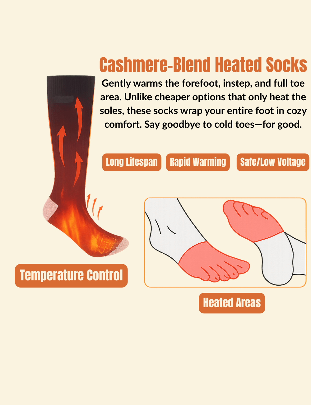 Infographic showing heat zones and benefits of Warmweave heated socks, including toe coverage and temperature control