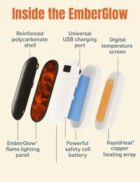Exploded view showing inner components of EmberGlow hand warmer: battery, digital display, polycarbonate shell, USB port, and heating panel.