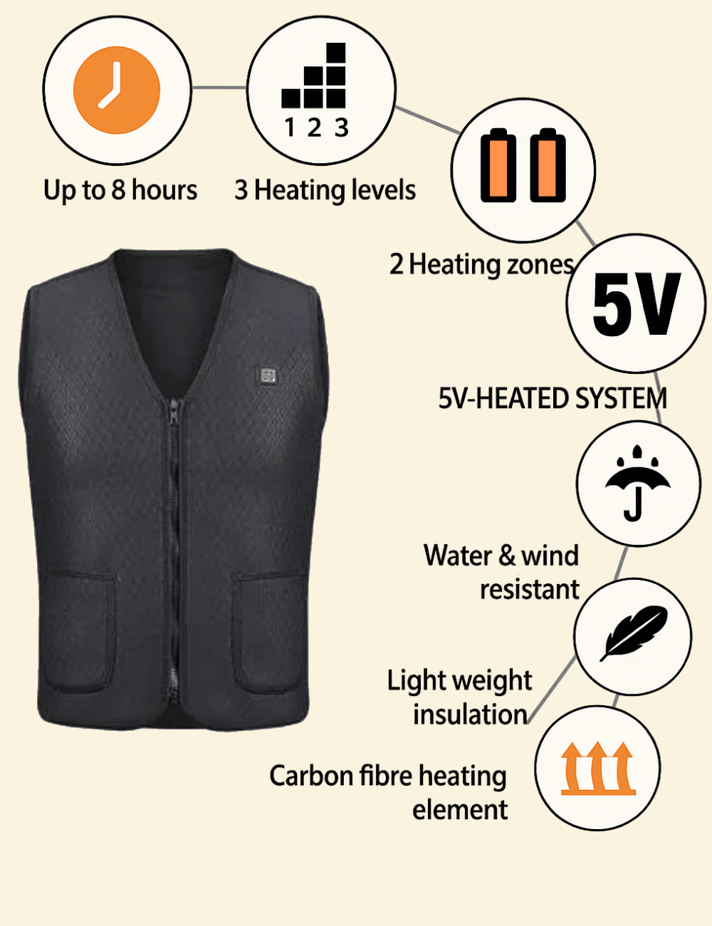 USB Heated Vest with feature overlay showing 5V power, 3 heat levels, and wind resistance